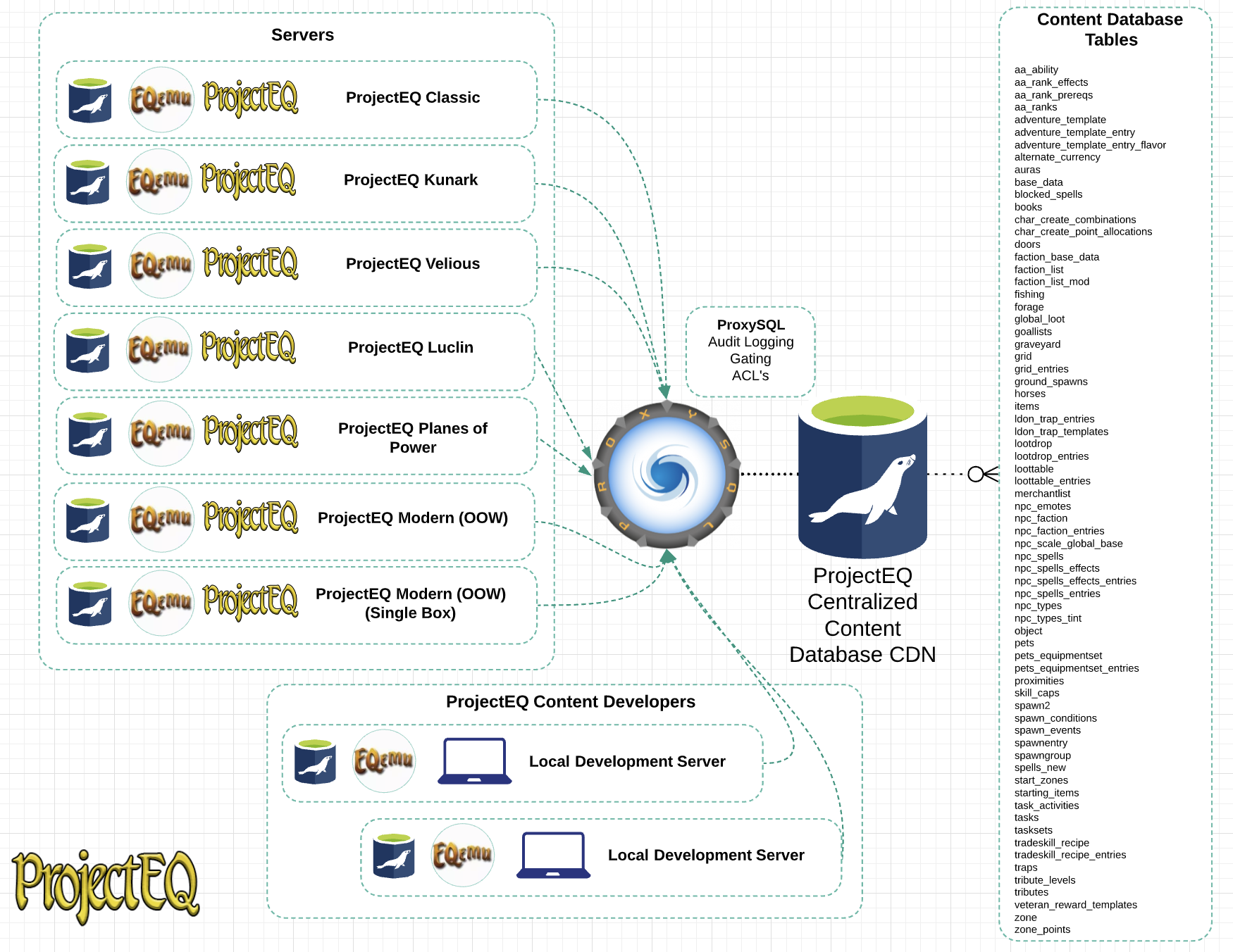 Many development servers using the same content database