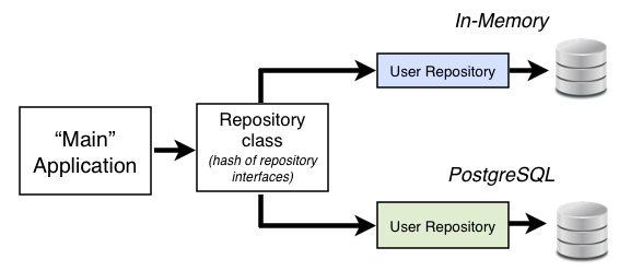 Repository Pattern Illustration A